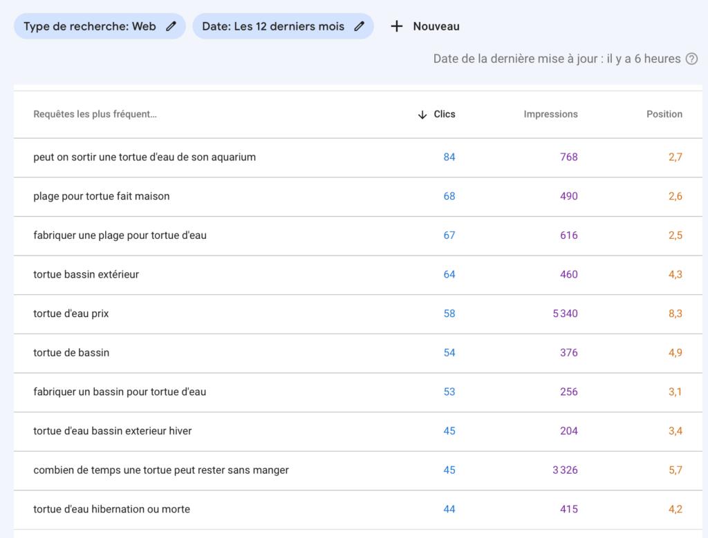 tableau de positionnement, trafic et impressions, rédaction avec ChatGPT